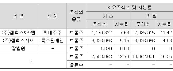 삼성제약 주주 현황